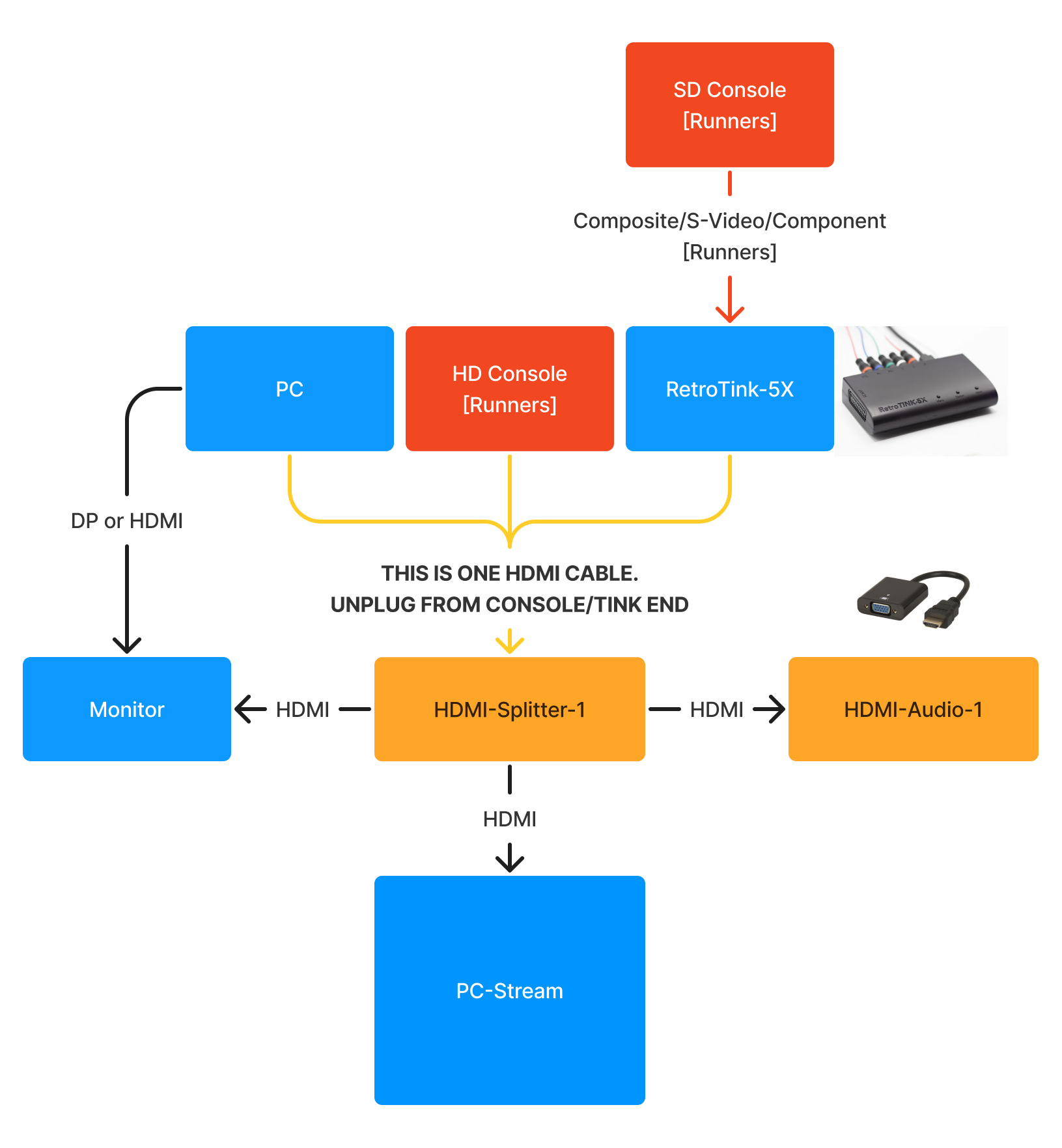 Current Cable arrangement per runner