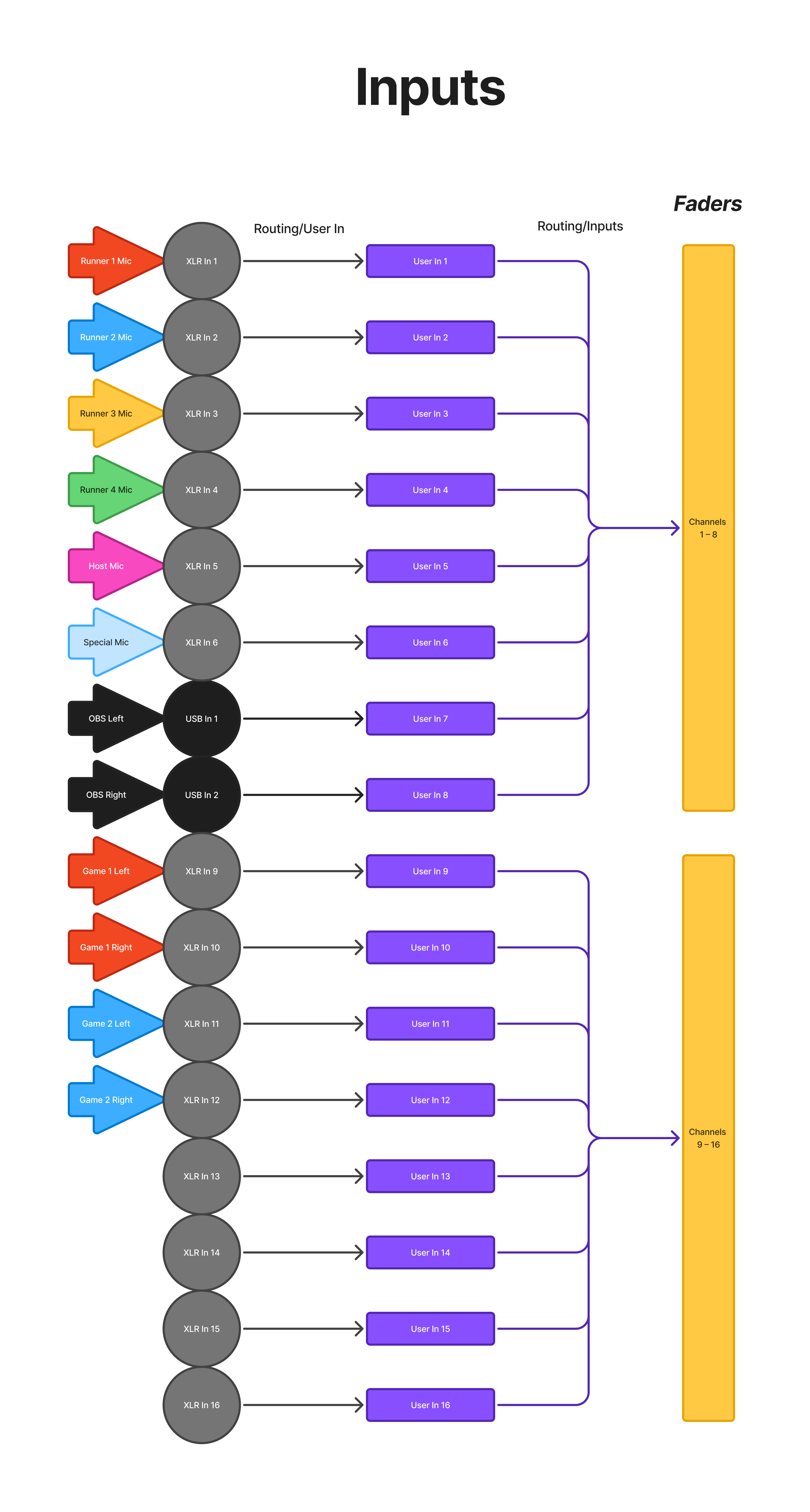 Input Routing Diagram