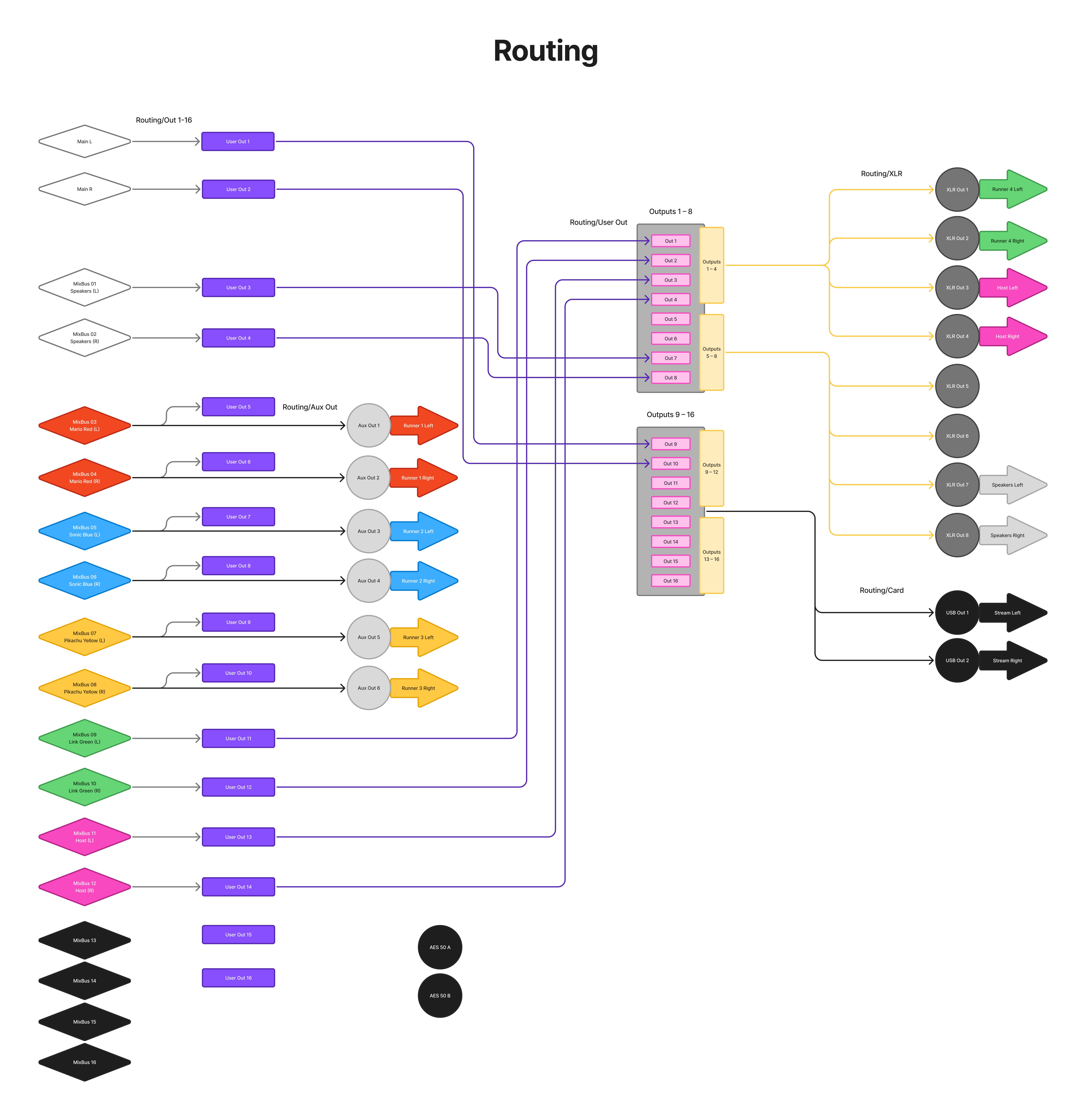 Output Routing Diagram